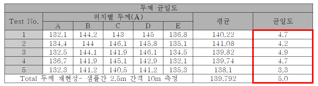 두께 균일도 측정결과