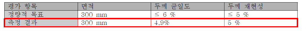 두께균일도 및 정량적 목표 달성