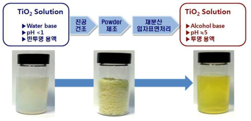 인덱스매칭용으로 개질 과정