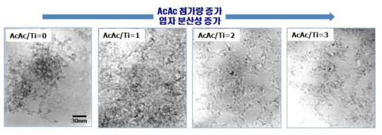 AcAc 첨가량 증가에 따른 나노 입자의 분산성