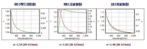 층별 굴절율 평가