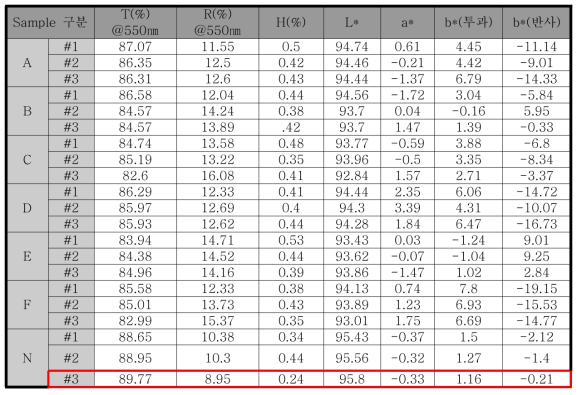 광학적 특성평가