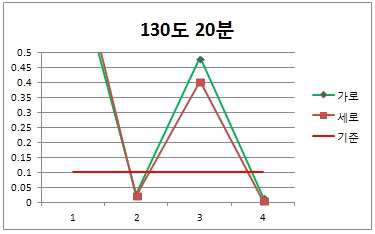 130℃후 20 min 열처리 Test 결과