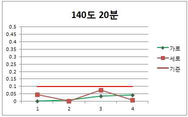 140℃20 min 열처리 Test 결과