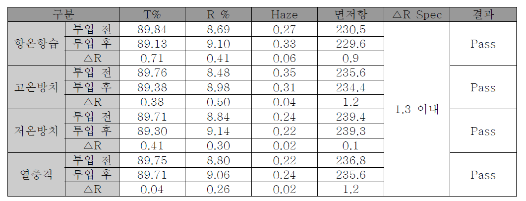 4대 환경 신뢰성 Test 결과