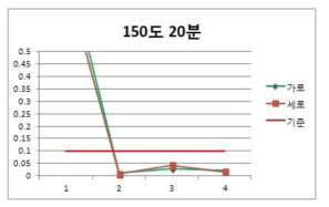 150℃ 20min 열처리 Test 결과