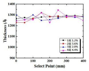 두께 균일도 측정 결과