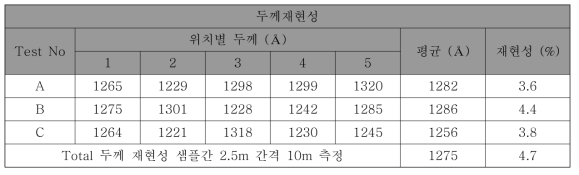 두께 균일도 및 재현성