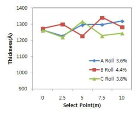 두께 재현성 측정 결과