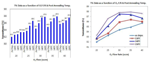 O2 Flow alc 온도별 열처리 따른 투과율