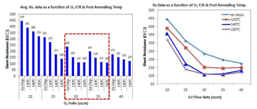 O2 Flow 및 온도별 열처리에 따른 면저항