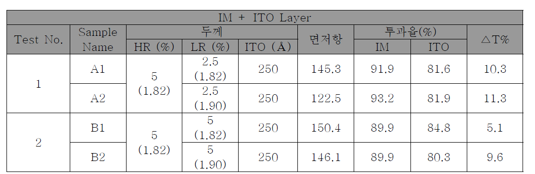 저굴절층 굴절률 변화