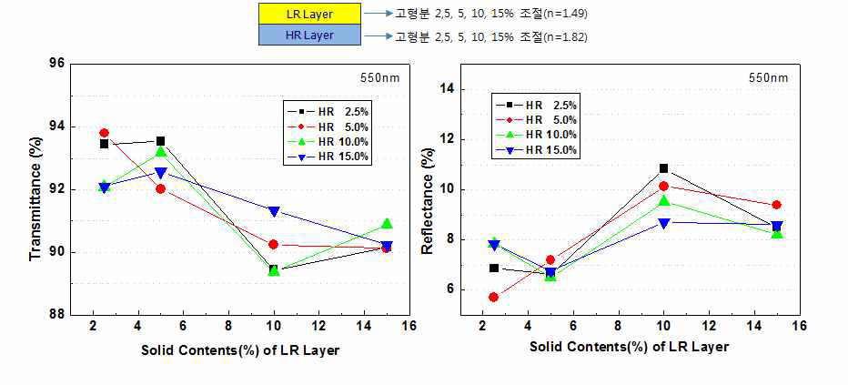 두께별 광두과율 및 반사율 평가결과