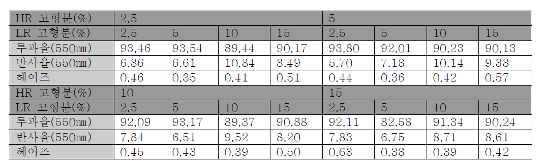 고굴절층 및 저굴절층의 두께별 특성