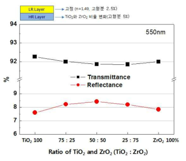 TiO2 및 ZrO2의 비율 변화에 따른 특성 평가