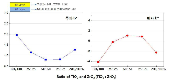 TiO2 및 ZrO2의 비율 변화에 따른 특성 평가