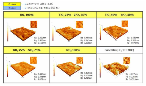 TiO2 및 ZrO2의 비율 변화에 AFM 이미지