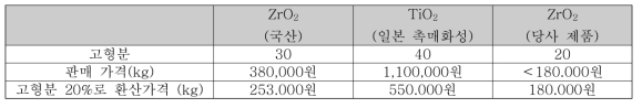 TiO2 및 ZrO2의 경제성 비교