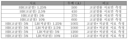 IM층의 시료별 두께 측정결과