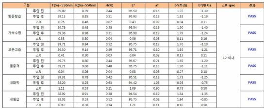 환경신뢰성 전과 후의 광특성