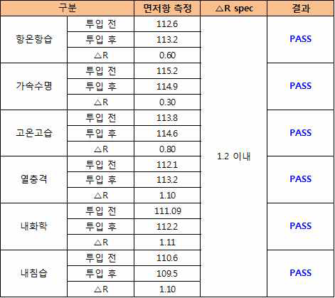 환경 신뢰성 전과 후의 면저항 특성