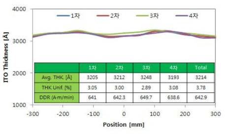 두께 균일도 및 재현성 Test