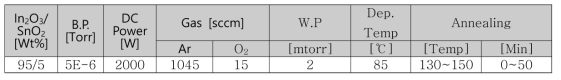 Post Annealing Test