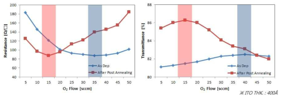 O2 Flow에 따른 Rs(왼쪽), T%(오른쪽) 열처리 특성