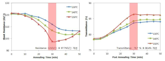 열처리 시간에 따른 Rs(왼쪽), T%(오른쪽) 열처리 특성