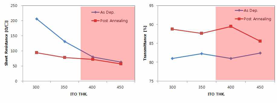 ITO Thickness Test 결과