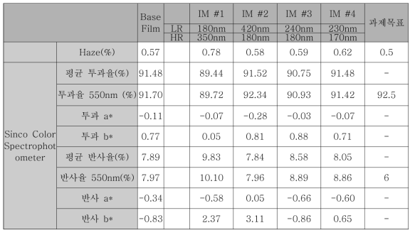 IM Sample 광 특성 자체평가 비교