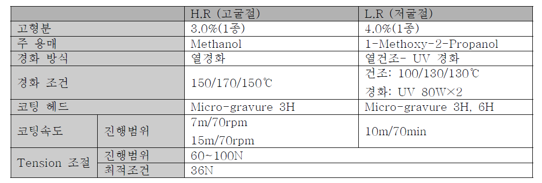 1차 양산 테스트 실험조건