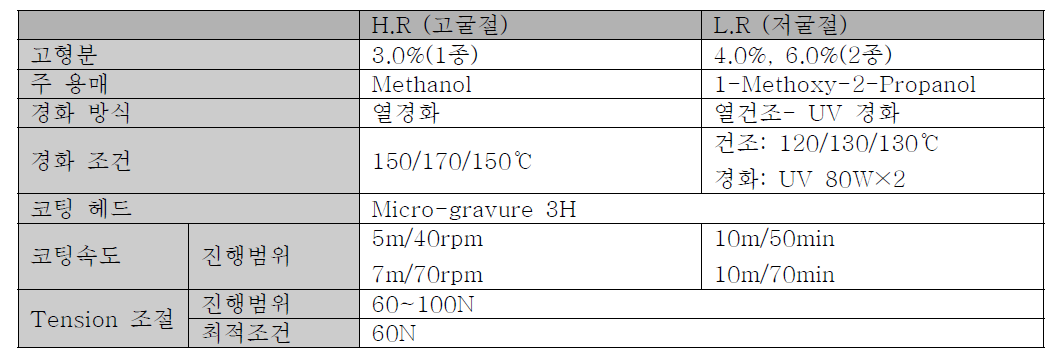 2차 양산 테스트 조건