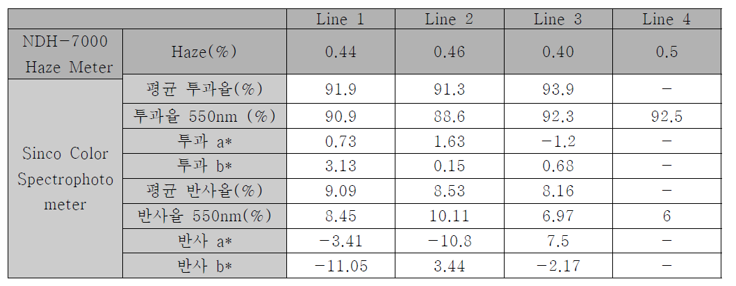 2차 양산 테스트 Micro Gravure roll sample 의 광특성 결과 (자체평가)