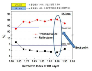 IM 필름의 저굴절층, 고굴절층 굴절률 변화에 따른 투과율 반사율