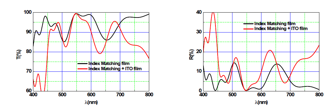 광학 설계에 따른 IM 필름과 IM ITO필름의 투과율 및 반사율 비교