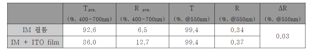 광학 설계에 따른 IM 필름과 ITO 필름의 투과율 및 반사율 비교