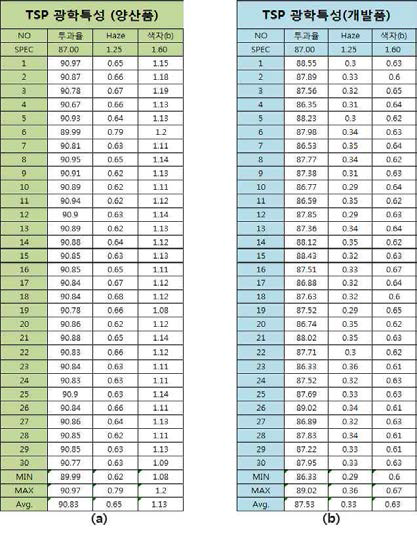 양산품 TSP와 개발된 ITO 필름을 적용한 TSP의 광특성 분석 값