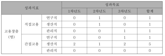 고용성과목표