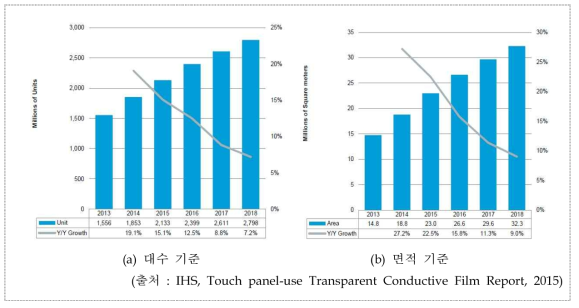 터치패널 시장 전망_대수/면적(2013~2018)