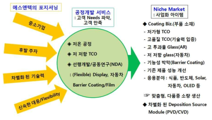 사업화 정략 및 방안