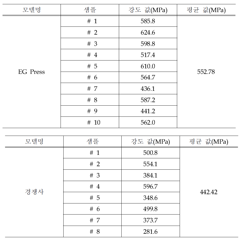 축강도 측정 결과