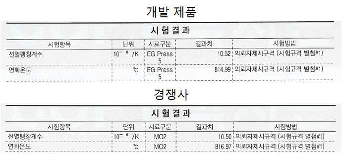 연화온도 비교