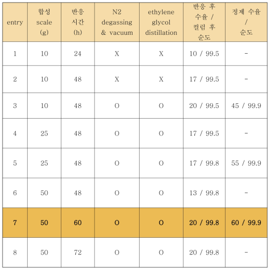 반응 조건 및 시간에 따른 수율 및 순도