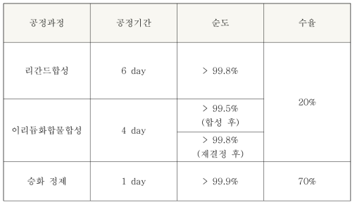 공정 품질관리 항목 및 목표