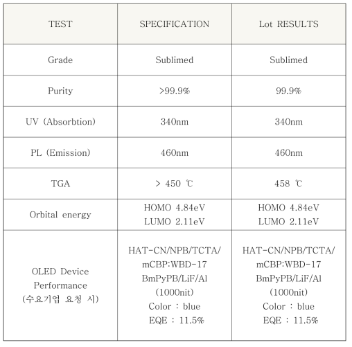 제품 Analysis data 구성안