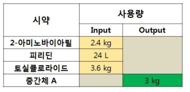 공정 Step1 조건