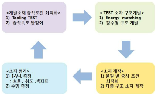 개발 소재 Device 평가 모식도