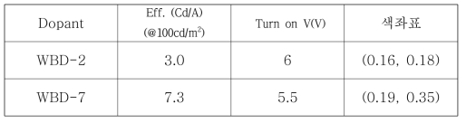 1차년도 개발 소재 Device 평가 결과 (전자부품연구원)