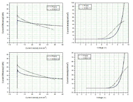 WBD-11, WBD-12 소자 특성 (위델소재 TEST 구조 1)